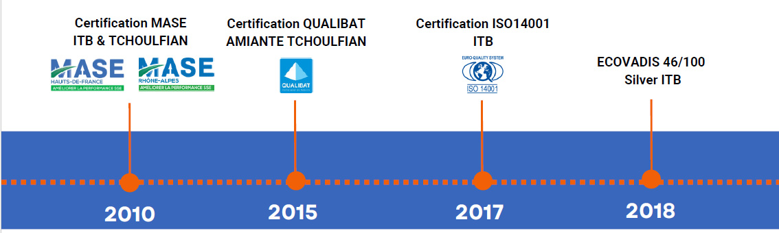développement au fil des années de la société Opterm